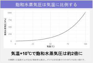 アーカイブ23_飽和水蒸気圧は気温に比例する