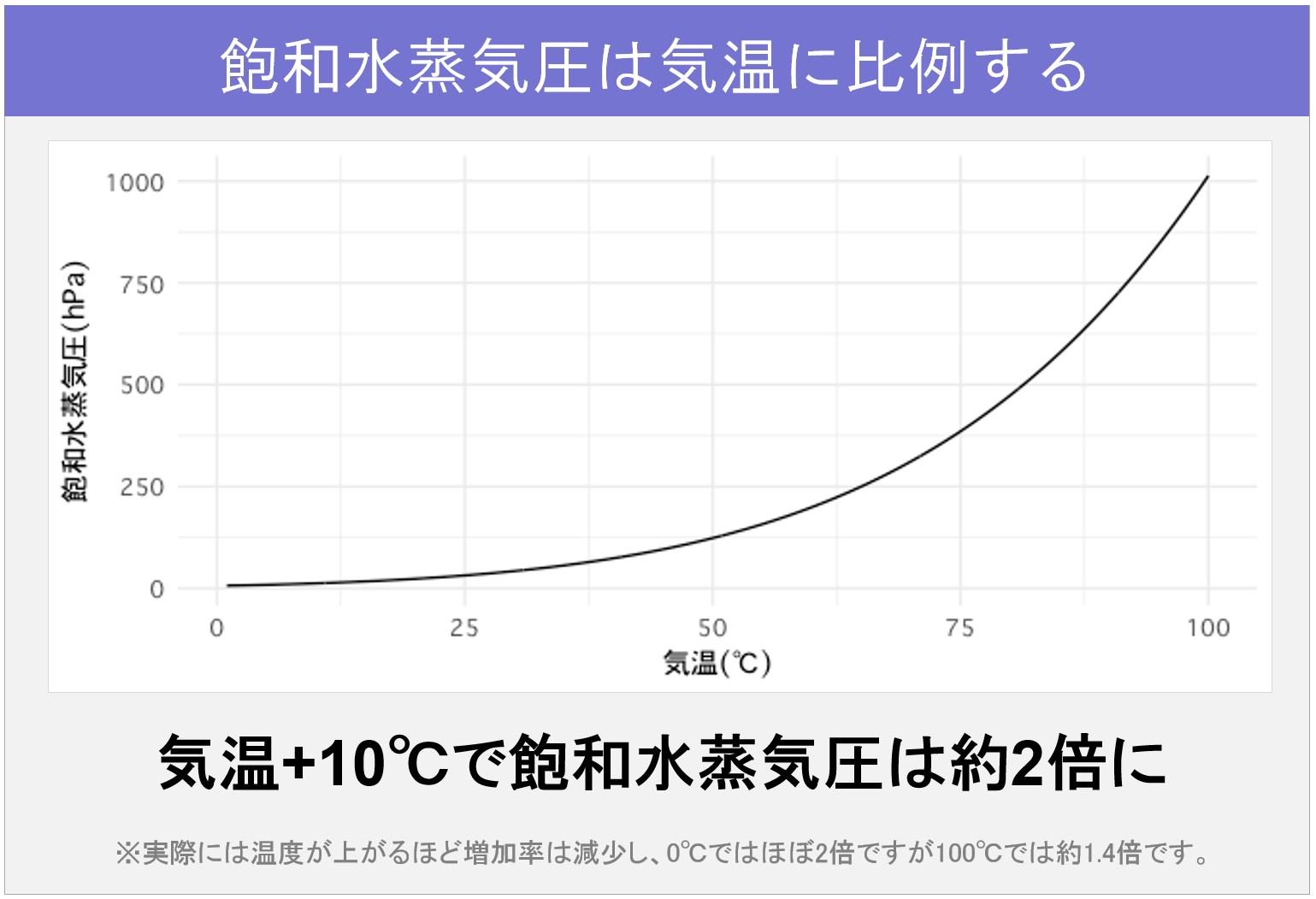 イトウさんのちょっとためになる農業情報 第23回 飽和水蒸気圧 アグリノート イトウさんのちょっとためになる農業情報 第23回 飽和水蒸気圧 アグリノート