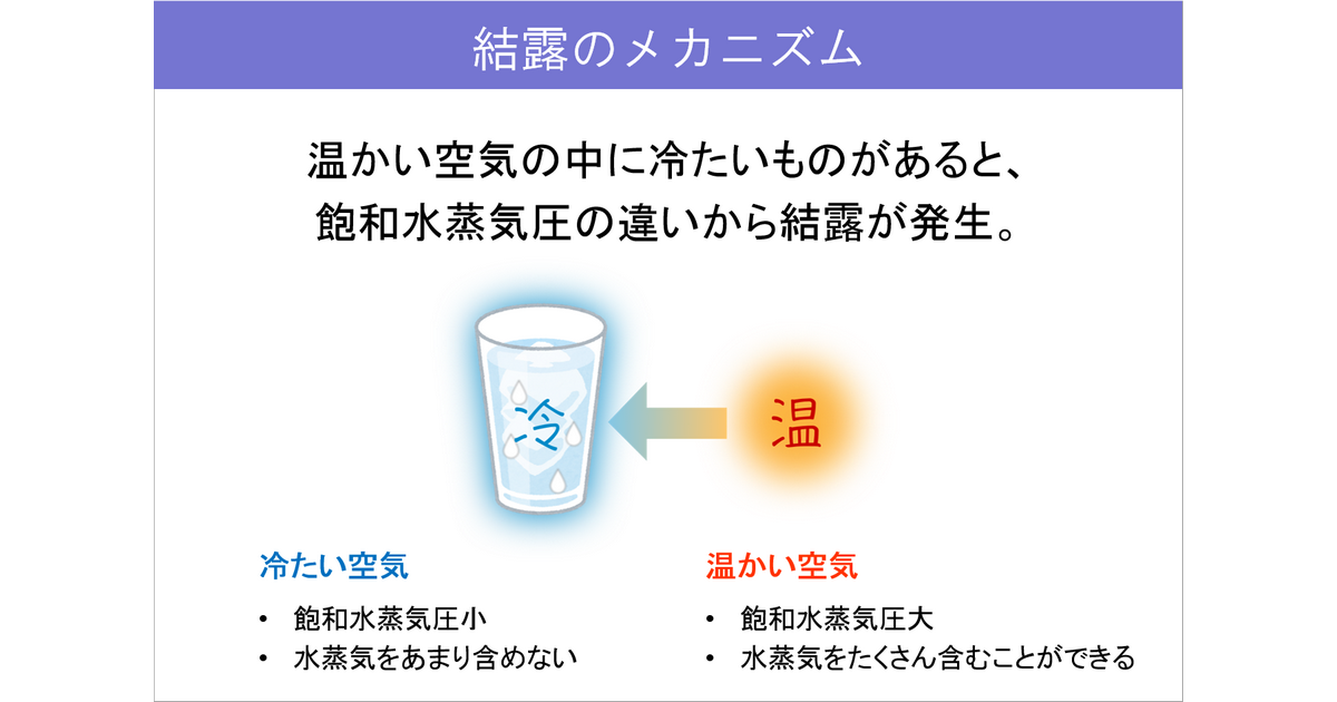 イトウさんのちょっとためになる農業情報 第31回 結露と湿度 アグリノート イトウさんのちょっとためになる農業情報 第31回 結露と湿度 アグリノート