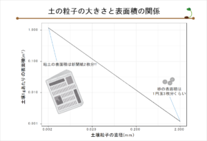 #42 土の粒子の大きさと表面積の関係