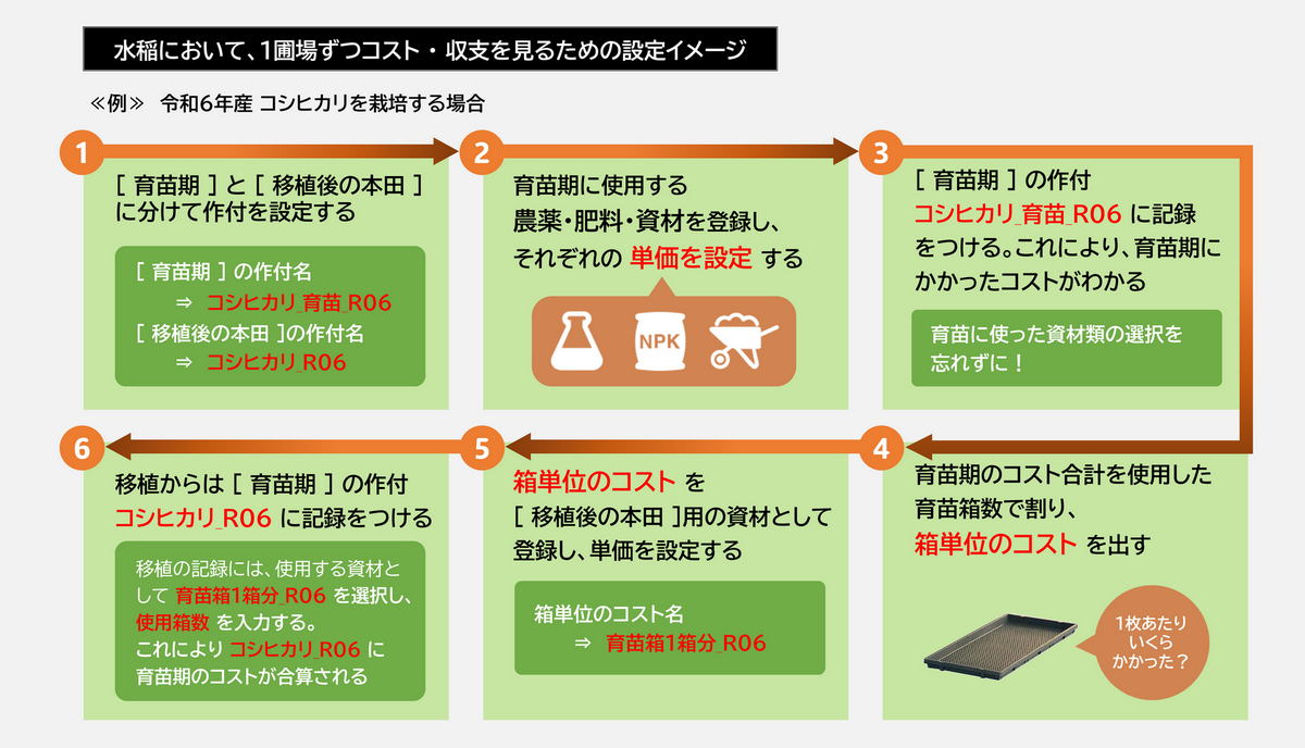 komeichiba-image04（米八事例_圃場単位のコスト把握手順）